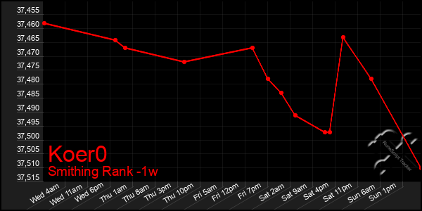 Last 7 Days Graph of Koer0