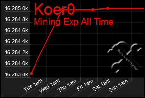 Total Graph of Koer0