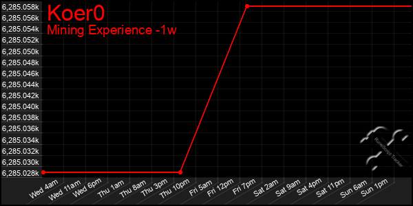 Last 7 Days Graph of Koer0