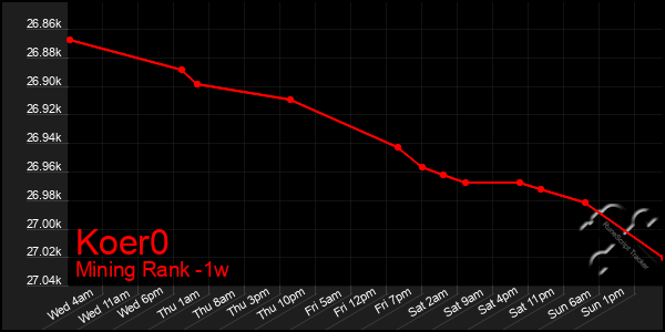 Last 7 Days Graph of Koer0