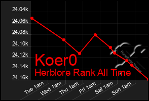 Total Graph of Koer0