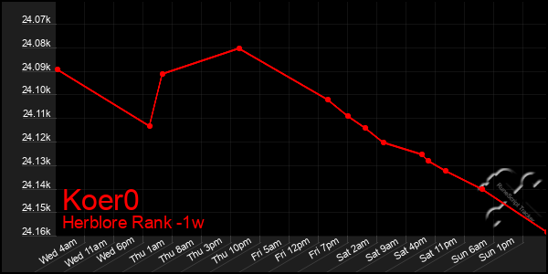 Last 7 Days Graph of Koer0