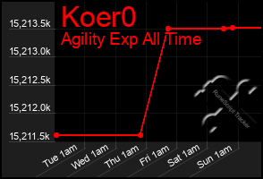 Total Graph of Koer0