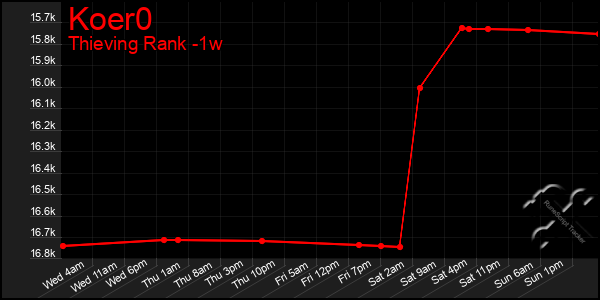 Last 7 Days Graph of Koer0