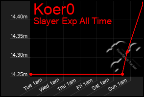 Total Graph of Koer0