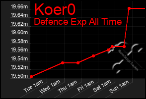 Total Graph of Koer0