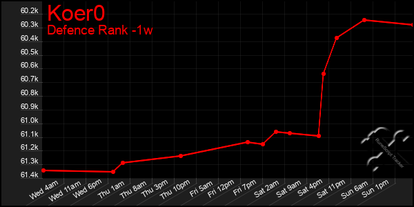 Last 7 Days Graph of Koer0