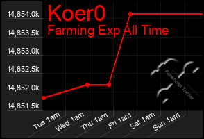 Total Graph of Koer0