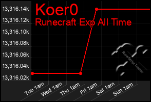 Total Graph of Koer0