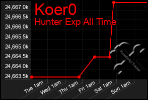 Total Graph of Koer0