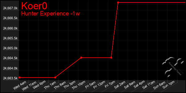 Last 7 Days Graph of Koer0