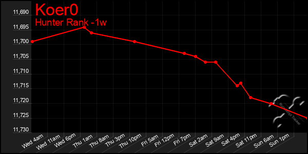 Last 7 Days Graph of Koer0