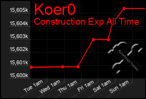 Total Graph of Koer0