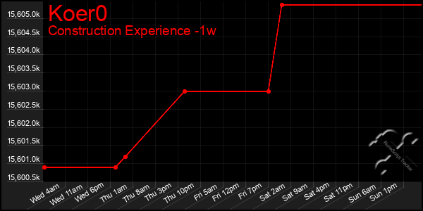 Last 7 Days Graph of Koer0