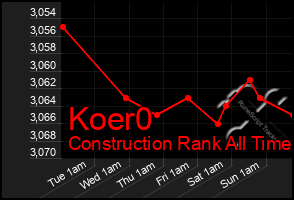 Total Graph of Koer0