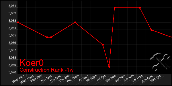 Last 7 Days Graph of Koer0