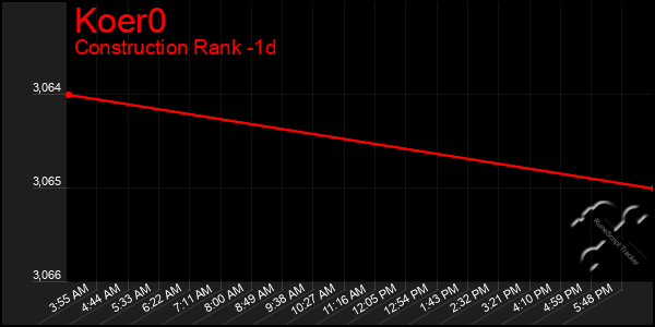 Last 24 Hours Graph of Koer0