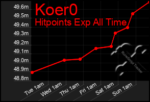 Total Graph of Koer0