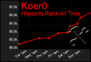 Total Graph of Koer0