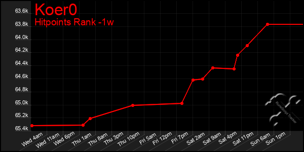 Last 7 Days Graph of Koer0