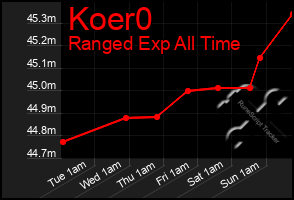 Total Graph of Koer0