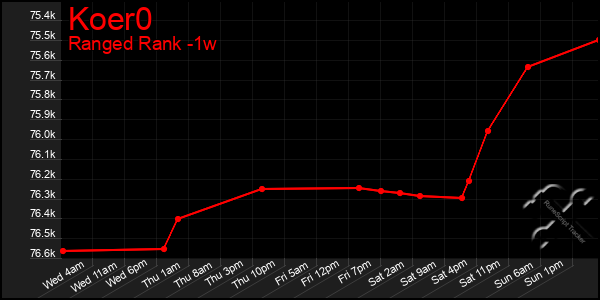 Last 7 Days Graph of Koer0