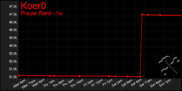 Last 7 Days Graph of Koer0