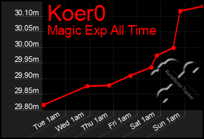 Total Graph of Koer0