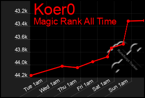 Total Graph of Koer0