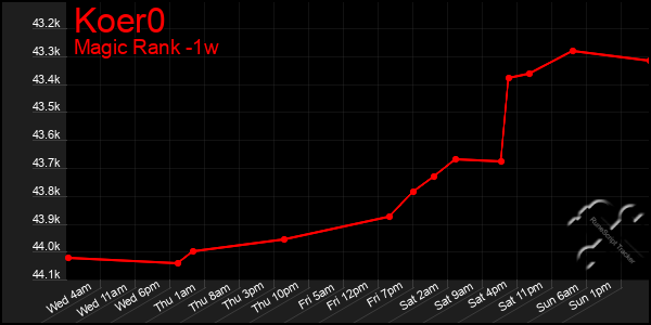 Last 7 Days Graph of Koer0