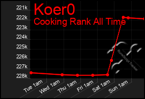 Total Graph of Koer0