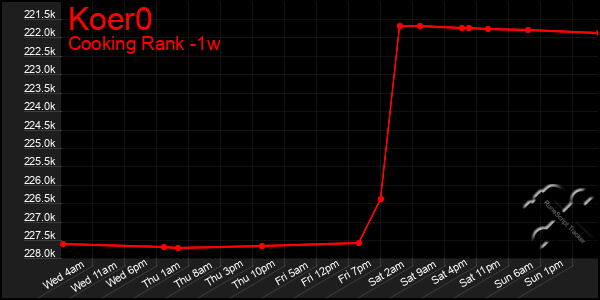 Last 7 Days Graph of Koer0