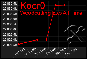 Total Graph of Koer0