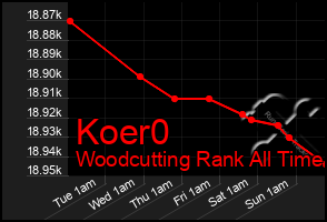 Total Graph of Koer0