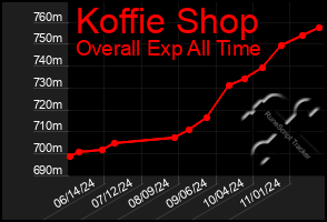 Total Graph of Koffie Shop