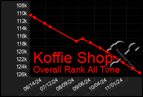 Total Graph of Koffie Shop