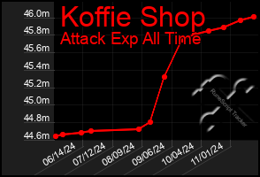 Total Graph of Koffie Shop