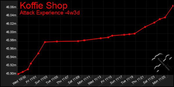 Last 31 Days Graph of Koffie Shop