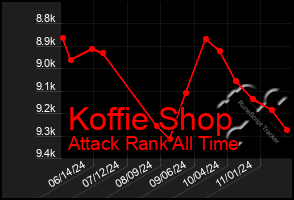 Total Graph of Koffie Shop