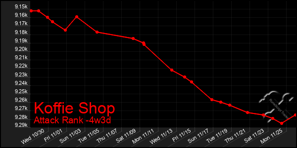 Last 31 Days Graph of Koffie Shop