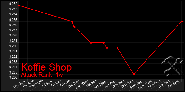 Last 7 Days Graph of Koffie Shop