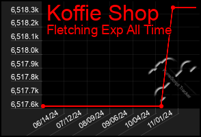 Total Graph of Koffie Shop