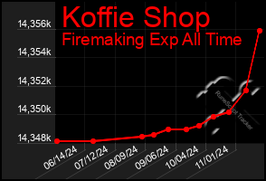 Total Graph of Koffie Shop