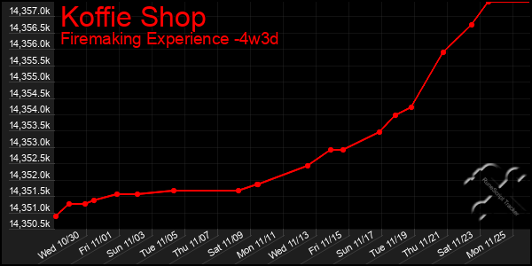 Last 31 Days Graph of Koffie Shop