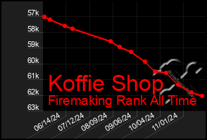 Total Graph of Koffie Shop