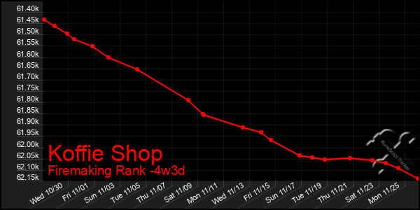 Last 31 Days Graph of Koffie Shop