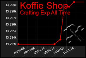 Total Graph of Koffie Shop