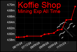 Total Graph of Koffie Shop