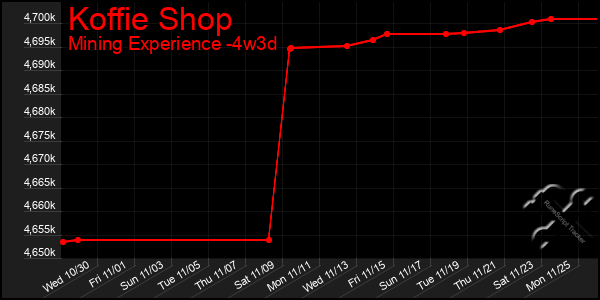 Last 31 Days Graph of Koffie Shop