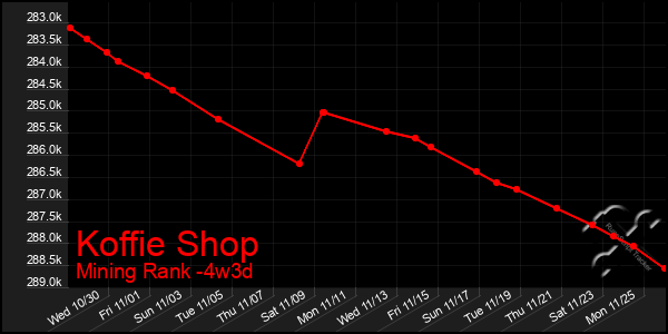 Last 31 Days Graph of Koffie Shop